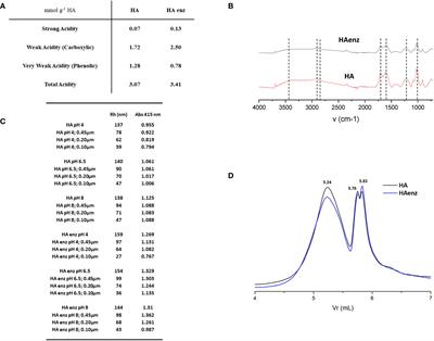 The molecular conformation, but not disaggregation, of humic acid in water solution plays a crucial role in promoting plant development in the natural environment